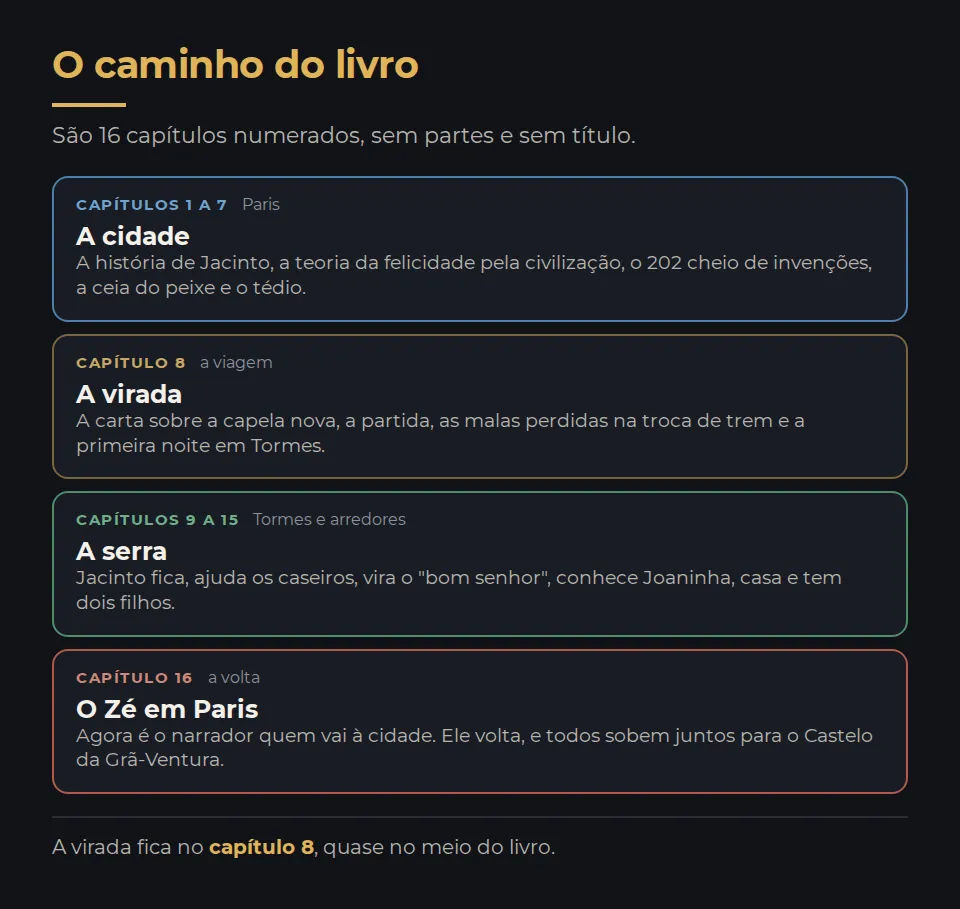 O caminho do livro em quatro trechos. Capítulos 1 a 7, Paris: a história de Jacinto, a teoria da felicidade pela civilização, o 202 cheio de invenções, a ceia do peixe e o tédio. Capítulo 8, a viagem: a carta sobre a capela nova, a partida, as malas perdidas e a primeira noite em Tormes. Capítulos 9 a 15, a serra: Jacinto fica, ajuda os caseiros, conhece Joaninha, casa e tem dois filhos. Capítulo 16, a volta: o Zé vai a Paris, volta, e todos sobem para o Castelo da Grã-Ventura.