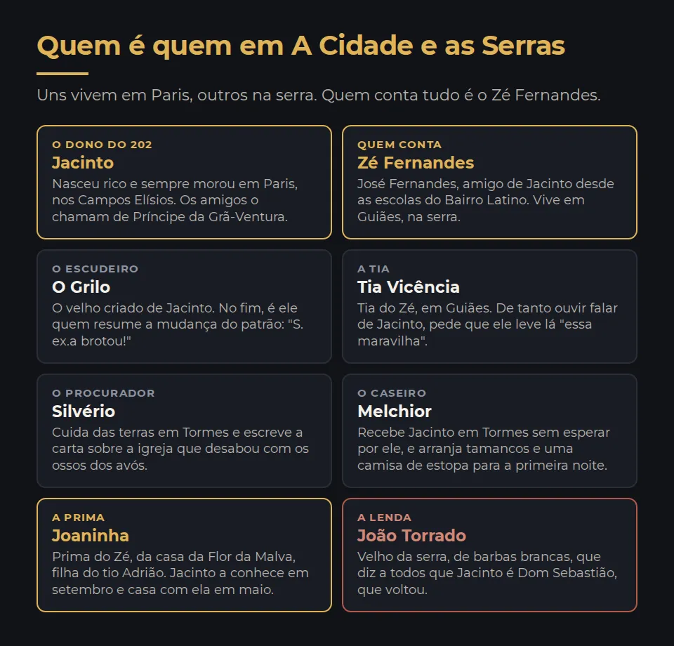 Quem é quem em A Cidade e as Serras. Jacinto, o dono do 202 dos Campos Elísios, rico, nascido e criado em Paris, que os amigos chamam de Príncipe da Grã-Ventura. José Fernandes, o Zé Fernandes, amigo dele desde as escolas do Bairro Latino e narrador do livro. O Grilo, o velho escudeiro de Jacinto. O Silvério, procurador em Tormes, e o Melchior, caseiro da quinta. A tia Vicência, com quem o Zé vive em Guiães. Joaninha, prima do Zé, da casa da Flor da Malva, filha do tio Adrião. E o João Torrado, velho da serra que diz que Jacinto é Dom Sebastião que voltou.