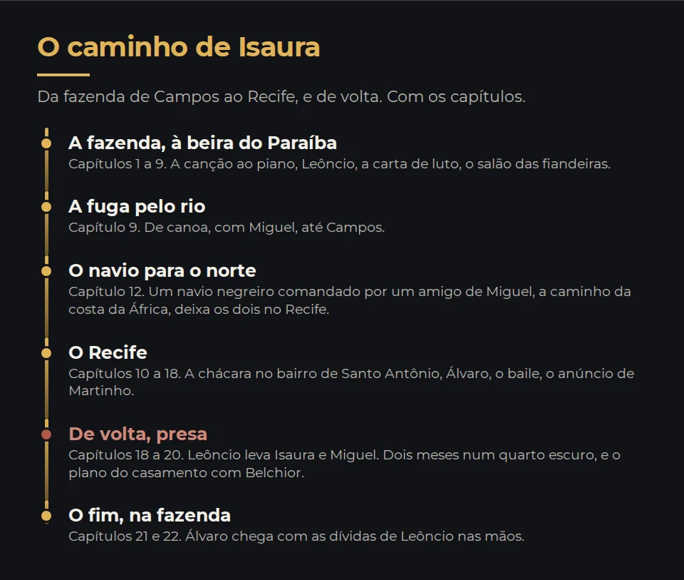 O caminho de Isaura em seis passos, com os capítulos. A fazenda à beira do Paraíba, capítulos 1 a 9. A fuga de canoa pelo rio até Campos, capítulo 9. O navio negreiro comandado por um amigo de Miguel, que deixa os dois no Recife, capítulo 12. O Recife, com a chácara de Santo Antônio, Álvaro, o baile e o anúncio, capítulos 10 a 18. De volta, presa, dois meses num quarto escuro e o plano do casamento com Belchior, capítulos 18 a 20. O fim, na fazenda, capítulos 21 e 22.