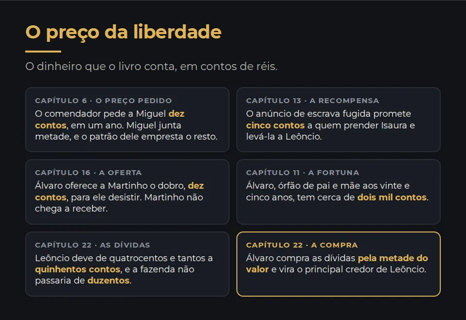 O preço da liberdade, o dinheiro que o livro conta. Capítulo 6: o comendador pede a Miguel dez contos de réis em um ano. Capítulo 13: o anúncio promete cinco contos a quem prender Isaura. Capítulo 16: Álvaro oferece a Martinho dez contos para desistir, e Martinho não chega a receber. Capítulo 11: Álvaro tem cerca de dois mil contos. Capítulo 22: Leôncio deve de quatrocentos e tantos a quinhentos contos, e a fazenda não passaria de duzentos. Capítulo 22: Álvaro compra as dívidas pela metade do valor.