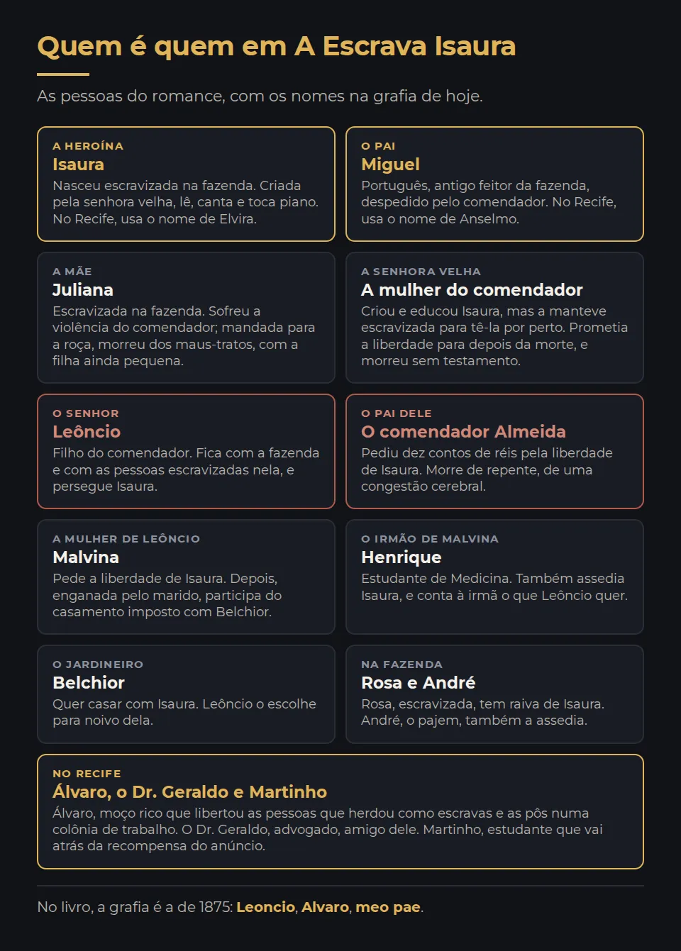 Quem é quem em A Escrava Isaura. Isaura, a heroína, nascida escravizada na fazenda, que no Recife usa o nome de Elvira. Miguel, o pai, português, antigo feitor, que no Recife usa o nome de Anselmo. Juliana, a mãe, escravizada, que sofreu a violência do comendador e morreu dos maus-tratos. A mulher do comendador, que criou Isaura, a manteve escravizada e morreu sem testamento. Leôncio, o senhor, filho do comendador. O comendador Almeida, que pediu dez contos pela liberdade de Isaura. Malvina, a mulher de Leôncio. Henrique, irmão de Malvina. Belchior, o jardineiro. Rosa e André, na fazenda. No Recife, Álvaro, o Dr. Geraldo e Martinho.