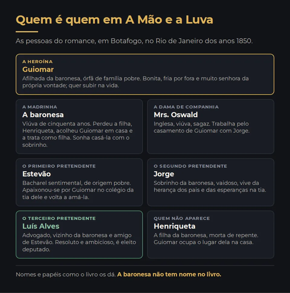 Quem é quem em A Mão e a Luva. Guiomar, afilhada da baronesa, órfã de família pobre, que quer subir na vida. A baronesa, viúva de cinquenta anos que perdeu a filha Henriqueta, acolheu Guiomar em casa e passou a tratá-la como filha. Mrs. Oswald, a inglesa, dama de companhia da baronesa, que trabalha pelo casamento de Guiomar com Jorge. Estevão, o bacharel sentimental, que se apaixonou por Guiomar quando ela estava no colégio da tia dele e volta a amá-la no reencontro. Jorge, o sobrinho da baronesa, vaidoso, que vive da herança dos pais e das esperanças na tia. Luís Alves, o advogado vizinho, amigo de Estevão, resoluto e ambicioso, que é eleito deputado. Henriqueta, a filha da baronesa, morta de repente, cujo lugar Guiomar ocupa na casa. A baronesa não tem nome no livro.