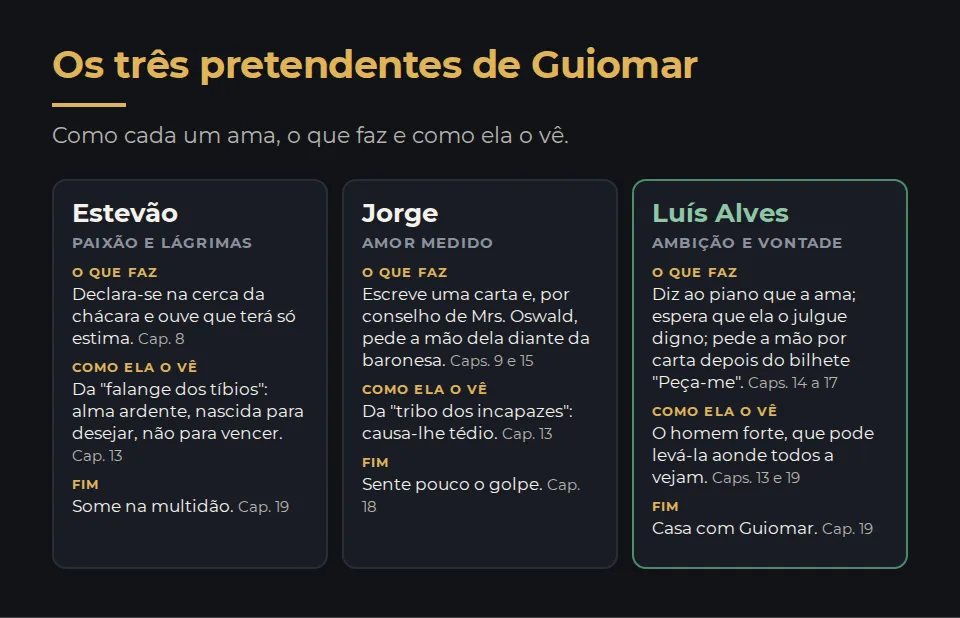 Os três pretendentes de Guiomar. Estevão, paixão e lágrimas: declara-se na cerca e ouve que terá só estima (capítulo 8); para Guiomar, é da falange dos tíbios, alma ardente nascida para desejar e não para vencer (capítulo 13); no fim, some na multidão (capítulo 19). Jorge, amor medido: escreve uma carta e, por conselho de Mrs. Oswald, pede a mão dela diante da baronesa (capítulos 9 e 15); para Guiomar, é da tribo dos incapazes e lhe causa tédio (capítulo 13); no fim, sente pouco o golpe (capítulo 18). Luís Alves, ambição e vontade: diz ao piano que a ama, espera que ela o julgue digno e pede a mão por carta depois do bilhete Peça-me (capítulos 14 a 17); Guiomar vê nele o homem forte, que pode levá-la aonde todos a vejam (capítulos 13 e 19); no fim, casa com ela (capítulo 19).
