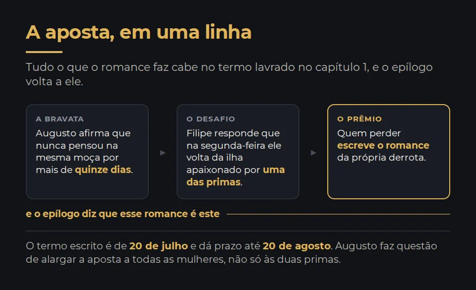 A aposta do capítulo 1, em uma linha. À esquerda, o que Augusto afirma: que o pensamento dele nunca se ocupou de uma mesma moça durante quinze dias. Ao centro, o desafio de Filipe: que na segunda-feira ele volta da ilha apaixonado por uma das primas. À direita, o prêmio combinado: quem perder escreve o romance da própria derrota. Uma seta liga o prêmio de volta ao próprio livro, porque o epílogo revela que o romance que o leitor tem nas mãos é o pagamento da aposta. Ao pé da figura, a nota de que o termo escrito é de 20 de julho, dá prazo até 20 de agosto, e que Augusto faz questão de alargar a aposta a todas as mulheres, não só às duas primas.