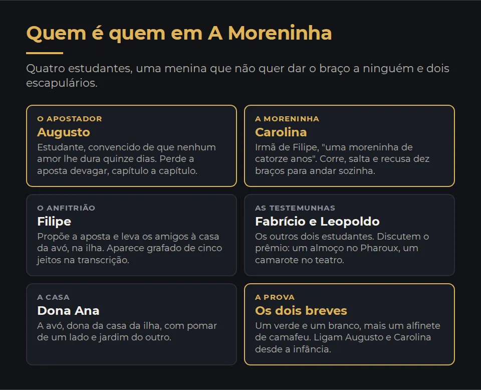 As seis figuras do romance. Augusto, o estudante que se diz incapaz de amar a mesma moça por quinze dias. Carolina, a Moreninha, irmã de Filipe, apresentada como uma moreninha de catorze anos. Filipe, que propõe a aposta e leva os amigos à casa da avó. Fabrício e Leopoldo, os outros dois estudantes e testemunhas do trato. Dona Ana, a avó, dona da casa da ilha. E os dois breves, um verde e um branco, com o alfinete de camafeu, que ligam Augusto e Carolina desde a infância.