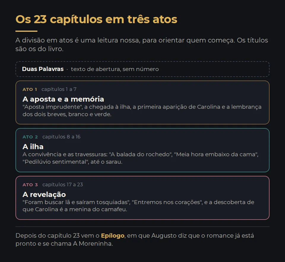 Os 23 capítulos em três atos. Ato um, capítulos 1 a 7: a aposta, a chegada à ilha, a apresentação de Carolina e a lembrança dos dois breves. Ato dois, capítulos 8 a 16: a convivência, as travessuras, a balada do rochedo, a meia hora embaixo da cama e o sarau. Ato três, capítulos 17 a 23 mais o epílogo: a revelação de que Carolina é a menina do camafeu, e o fecho em que Augusto diz que o romance já está pronto e se chama A Moreninha. Antes de tudo isso há um texto de abertura sem número, Duas Palavras.