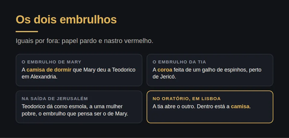 Os dois embrulhos, iguais por fora: papel pardo e nastro vermelho. Um guarda a camisa de dormir que Mary deu a Teodorico em Alexandria. O outro guarda a coroa feita de um galho de espinhos, perto de Jericó, para a tia. Na saída de Jerusalém, Teodorico dá como esmola, a uma mulher pobre, o embrulho que pensa ser o de Mary. Em Lisboa, no oratório, a tia abre o outro, e dentro está a camisa.