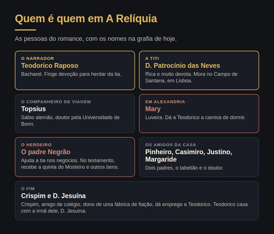 Quem é quem em A Relíquia. Teodorico Raposo, o narrador, bacharel, sobrinho que finge devoção para herdar. D. Patrocínio das Neves, a titi, tia rica e muito devota, do Campo de Santana, em Lisboa. Topsius, sábio alemão, doutor pela Universidade de Bonn, companheiro de viagem. Mary, luveira de Alexandria. O padre Negrão, que ajuda a tia nos negócios e, no testamento, recebe a quinta do Mosteiro e outros bens. Os amigos da casa: o padre Pinheiro, o padre Casimiro, o tabelião Justino e o doutor Margaride. Crispim, amigo de colégio, dono de uma fábrica de fiação, e a irmã dele, D. Jesuína.