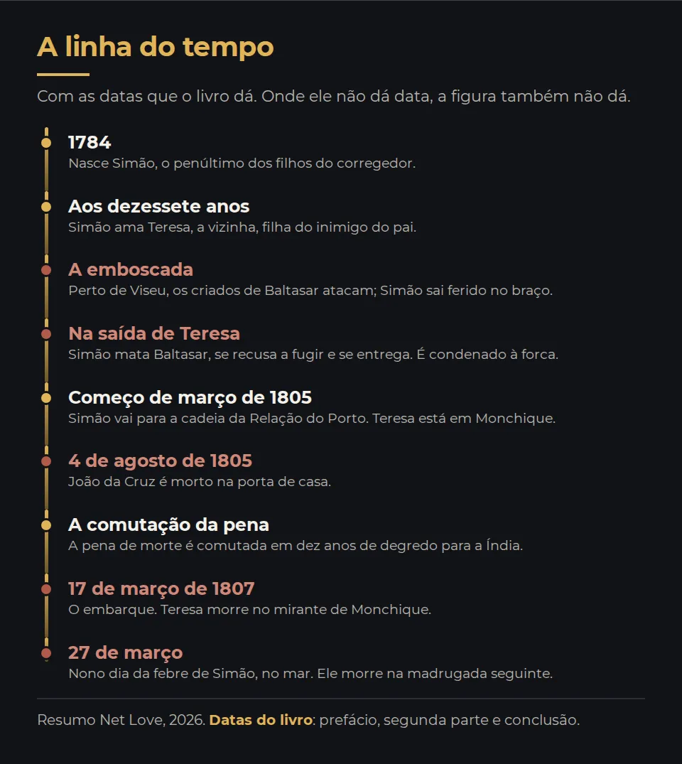 A linha do tempo de Amor de Perdição, com as datas que o livro dá. 1784: nasce Simão. Aos dezessete anos, ele ama Teresa, a vizinha. Emboscada perto de Viseu: Simão sai ferido no braço. Na saída de Teresa para o Porto, Simão mata Baltasar e se entrega. Sentença de morte na forca. Começo de março de 1805: Simão vai para a cadeia da Relação do Porto. 4 de agosto de 1805: João da Cruz é morto. A comutação da pena: a pena de morte é comutada em dez anos de degredo para a Índia. 17 de março de 1807: o embarque, e Teresa morre no mirante de Monchique. 27 de março: nono dia da febre de Simão, que morre na madrugada seguinte, no mar.