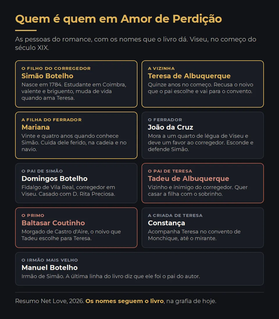 Quem é quem em Amor de Perdição. Simão Botelho, filho do corregedor, estudante em Coimbra, nascido em 1784. Teresa de Albuquerque, a vizinha, de quinze anos no começo. Mariana, filha de João da Cruz, de vinte e quatro anos quando conhece Simão. João da Cruz, ferrador perto de Viseu, que deve um favor ao corregedor. Domingos Botelho, o pai de Simão, corregedor em Viseu. D. Rita Preciosa, a mãe. Tadeu de Albuquerque, o pai de Teresa, inimigo do corregedor. Baltasar Coutinho, primo de Teresa, morgado de Castro d'Aire, que o pai quer como noivo dela. Constança, a criada de Teresa. Manuel Botelho, o irmão mais velho de Simão, que o livro diz ter sido o pai do autor.