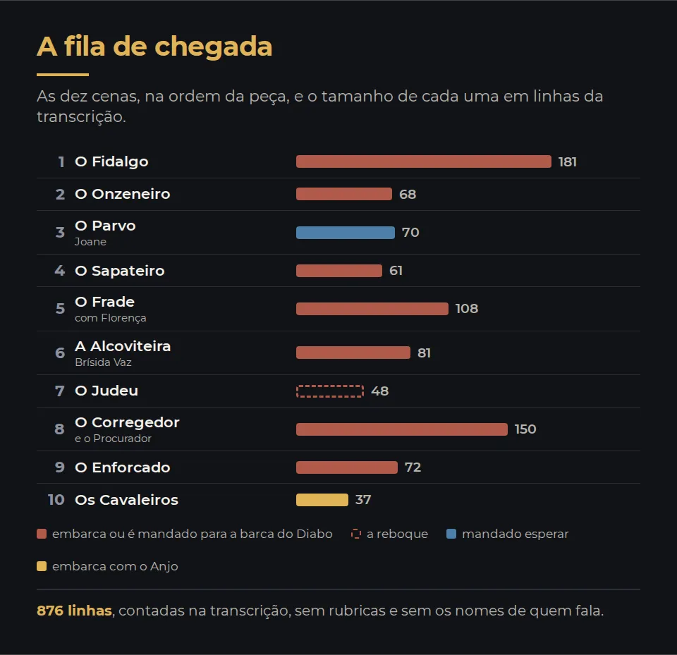 A fila de chegada, na ordem da peça, com o tamanho de cada cena em linhas da transcrição. 1, O Fidalgo, 181 linhas. 2, O Onzeneiro, 68. 3, O Parvo, 70. 4, O Sapateiro, 61. 5, O Frade, 108. 6, A Alcoviteira, Brísida Vaz, 81. 7, O Judeu, 48. 8, O Corregedor e o Procurador, 150. 9, O Enforcado, 72. 10, Os Cavaleiros, 37. Em vermelho, as cenas em que o passageiro embarca ou é mandado para a barca do Diabo; em azul, o Parvo, mandado esperar; em dourado, os Cavaleiros, que embarcam com o Anjo; o Judeu, a reboque, em vermelho tracejado. No rodapé: 876 linhas, contadas na transcrição, sem rubricas e sem os nomes de quem fala.