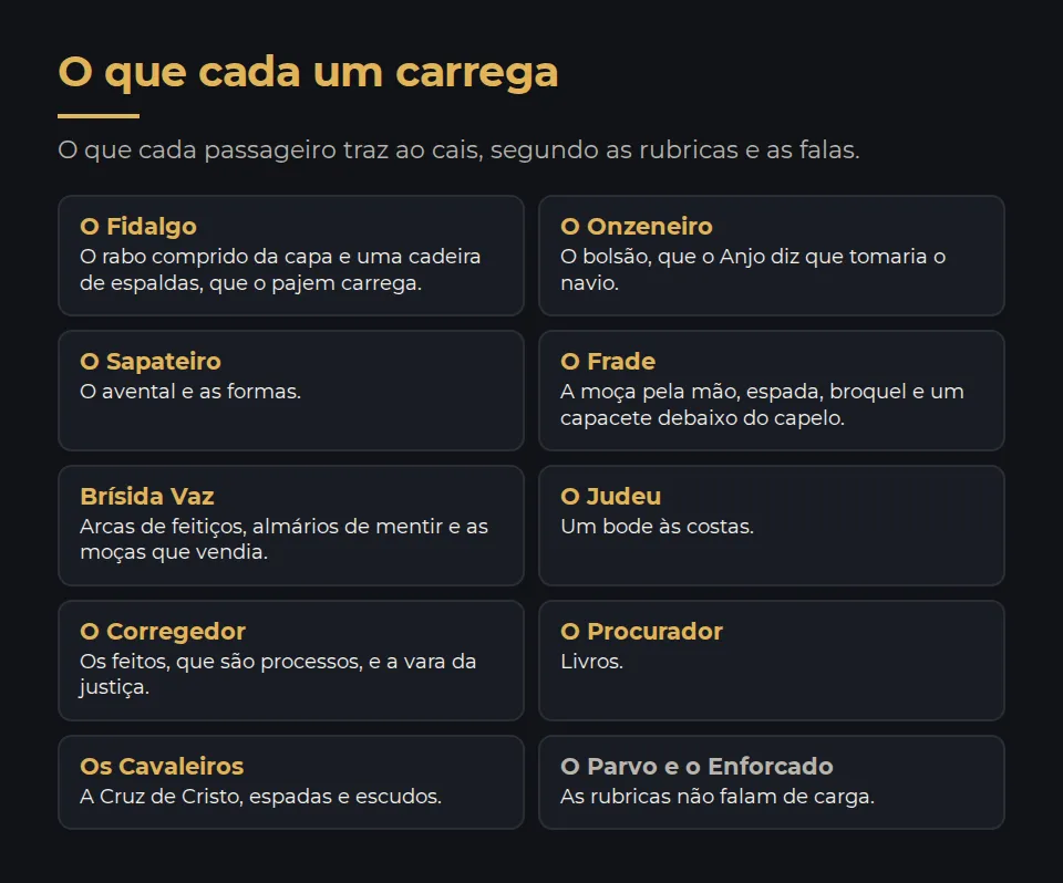 O que cada passageiro traz ao cais, segundo as rubricas e as falas. O Fidalgo: o rabo comprido da capa e uma cadeira de espaldas, que o pajem carrega. O Onzeneiro: o bolsão, que o Anjo diz que tomaria o navio. O Sapateiro: o avental e as formas. O Frade: a moça pela mão, espada, broquel e um capacete debaixo do capelo. Brísida Vaz: arcas de feitiços, almários de mentir e as moças que vendia. O Judeu: um bode às costas. O Corregedor: os feitos, que são processos, e a vara. O Procurador: livros. Os Cavaleiros: a Cruz de Cristo, espadas e escudos. O Parvo e o Enforcado: as rubricas não falam de carga.