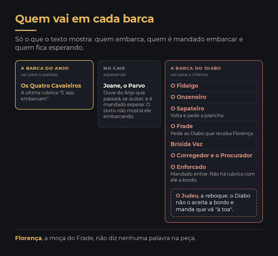 Quem vai em cada barca, como o texto mostra. À esquerda, a barca do Anjo, que vai para o paraíso: os Quatro Cavaleiros, que a rubrica final mostra embarcando. No cais, entre as duas, esperando: Joane, o Parvo, que ouve do Anjo que passará se quiser e é mandado esperar, e o texto não mostra ele embarcando. À direita, a barca do Diabo, que vai para o inferno, com quem embarca ou é mandado embarcar: o Fidalgo, o Onzeneiro, o Sapateiro, que volta e pede a prancha, o Frade, Brísida Vaz, o Corregedor e o Procurador, e o Enforcado, mandado entrar, sem rubrica que o mostre a bordo. Atrás dela, a reboque: o Judeu, que o Diabo não aceita a bordo. No rodapé: Florença, a moça do Frade, não fala; o Frade pede ao Diabo que a receba.