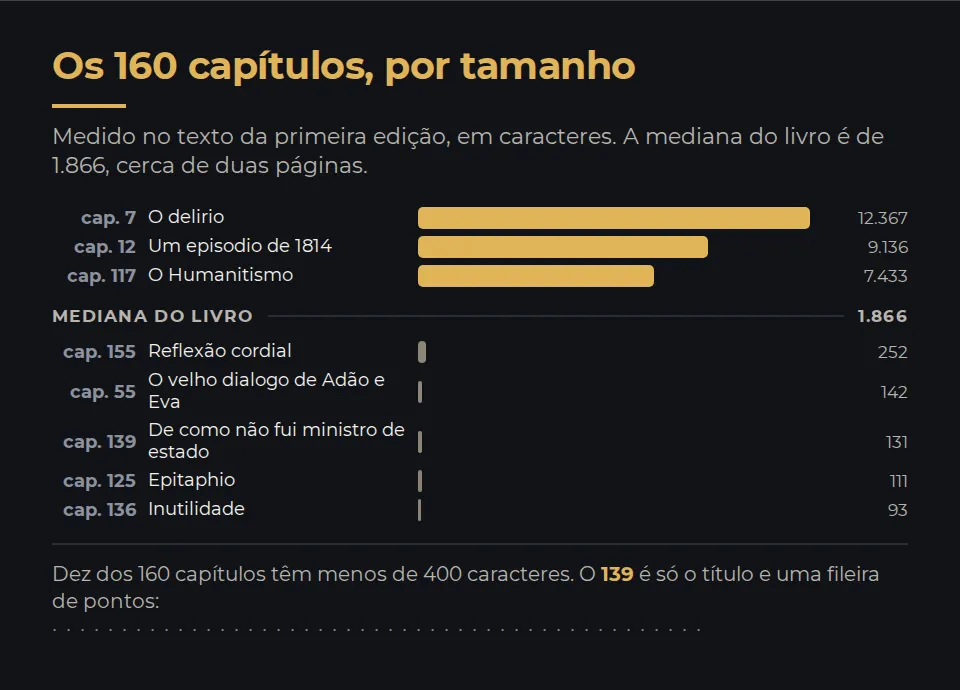 Os capítulos por tamanho, em barras. Do lado longo: o capítulo 7, O delírio, com 12.367 caracteres; o 12, com 9.136; o 117, O Humanitismo, com 7.433. A mediana do livro fica em 1.866 caracteres. Do lado curto: o capítulo 155, com 252; o 55, O velho diálogo de Adão e Eva, com 142; o 139, De como não fui ministro de estado, com 131 e feito só de pontos; o 125, Epitáfio, com 111; e o 136, Inutilidade, com 93, que é uma frase única dizendo que o capítulo é inútil. Dez dos 160 capítulos têm menos de 400 caracteres.