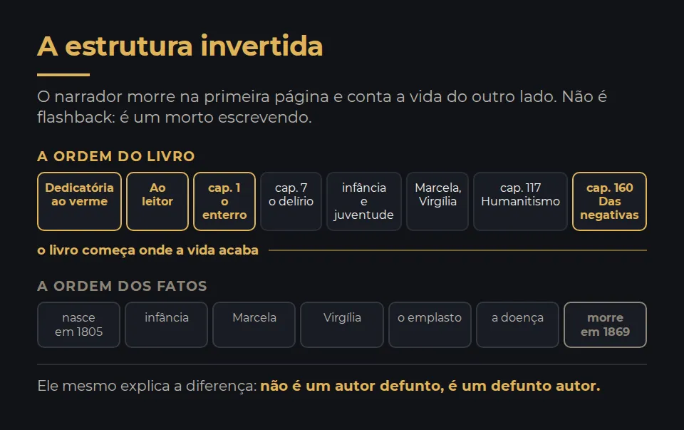 A ordem do livro comparada com a ordem da vida. Em cima, a ordem do livro: dedicatória ao verme, prólogo ao leitor, o enterro no capítulo 1, o delírio no capítulo 7, e só então a infância, a juventude, Marcela, Virgília, o Humanitismo e o capítulo final das negativas. Embaixo, a ordem dos fatos: nascimento, infância, Marcela, Virgília, a velhice, a doença e a morte. Uma seta mostra que o livro começa onde a vida termina.