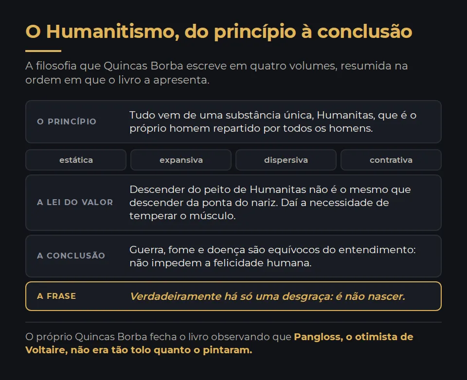 O Humanitismo resumido. O princípio: tudo vem de uma substância única chamada Humanitas, que é o próprio homem repartido por todos os homens. As quatro fases do sistema: estática, expansiva, dispersiva e contrativa. A conclusão prática: guerra, fome e doença são equívocos do entendimento e não atrapalham a felicidade humana. E o fecho, citado do livro: verdadeiramente há só uma desgraça, é não nascer. No rodapé, a observação de que o próprio Quincas Borba encerra a exposição dizendo que Pangloss, o otimista de Voltaire, não era tão tolo quanto o pintaram.