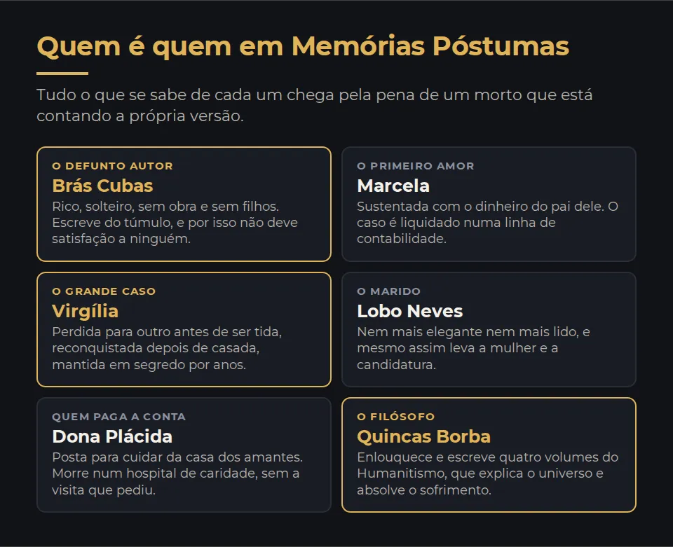 As seis figuras do livro. Brás Cubas, o defunto autor, que narra do outro lado da morte. Marcela, o primeiro amor, resolvida numa linha de contabilidade. Virgília, o grande caso, perdida para Lobo Neves junto com a candidatura. Lobo Neves, o marido, que o texto descreve por uma lista de comparações desfavoráveis. Dona Plácida, posta para cuidar da casa dos amantes e deixada morrer num hospital de caridade. E Quincas Borba, o amigo que enlouquece e escreve o Humanitismo.