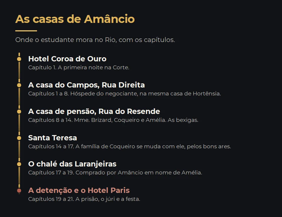As casas de Amâncio no Rio, com os capítulos. Hotel Coroa de Ouro, capítulo 1. A casa do Campos, na Rua Direita, capítulos 1 a 8. A casa de pensão da Rua do Resende, capítulos 8 a 14, onde ele tem bexigas. Santa Teresa, capítulos 14 a 17, para onde a família de Coqueiro se muda com ele. O chalé das Laranjeiras, capítulos 17 a 19, comprado por Amâncio em nome de Amélia. A detenção e o Hotel Paris, capítulos 19 a 21.
