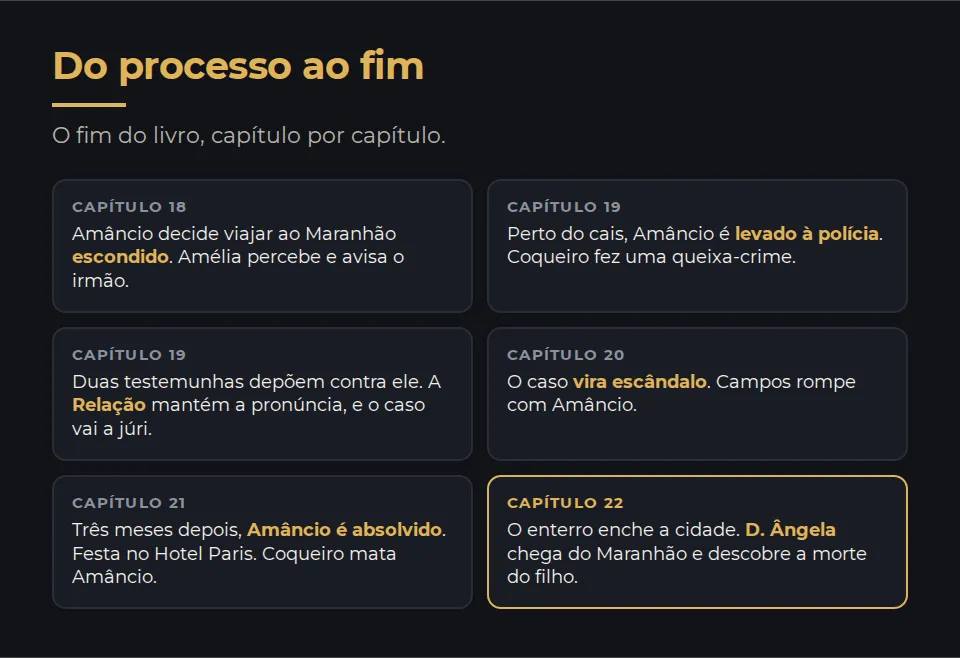 Do processo ao fim, capítulo por capítulo. Capítulo 18: Amâncio decide viajar ao Maranhão escondido, e Amélia avisa o irmão. Capítulo 19: perto do cais, Amâncio é levado à polícia por uma queixa-crime de Coqueiro; duas testemunhas depõem contra ele, e a Relação mantém a pronúncia. Capítulo 20: o caso vira escândalo, e Campos rompe com Amâncio. Capítulo 21: três meses depois, Amâncio é absolvido, há festa no Hotel Paris, e Coqueiro mata Amâncio. Capítulo 22: o enterro enche a cidade, e D. Ângela chega do Maranhão e descobre a morte do filho.
