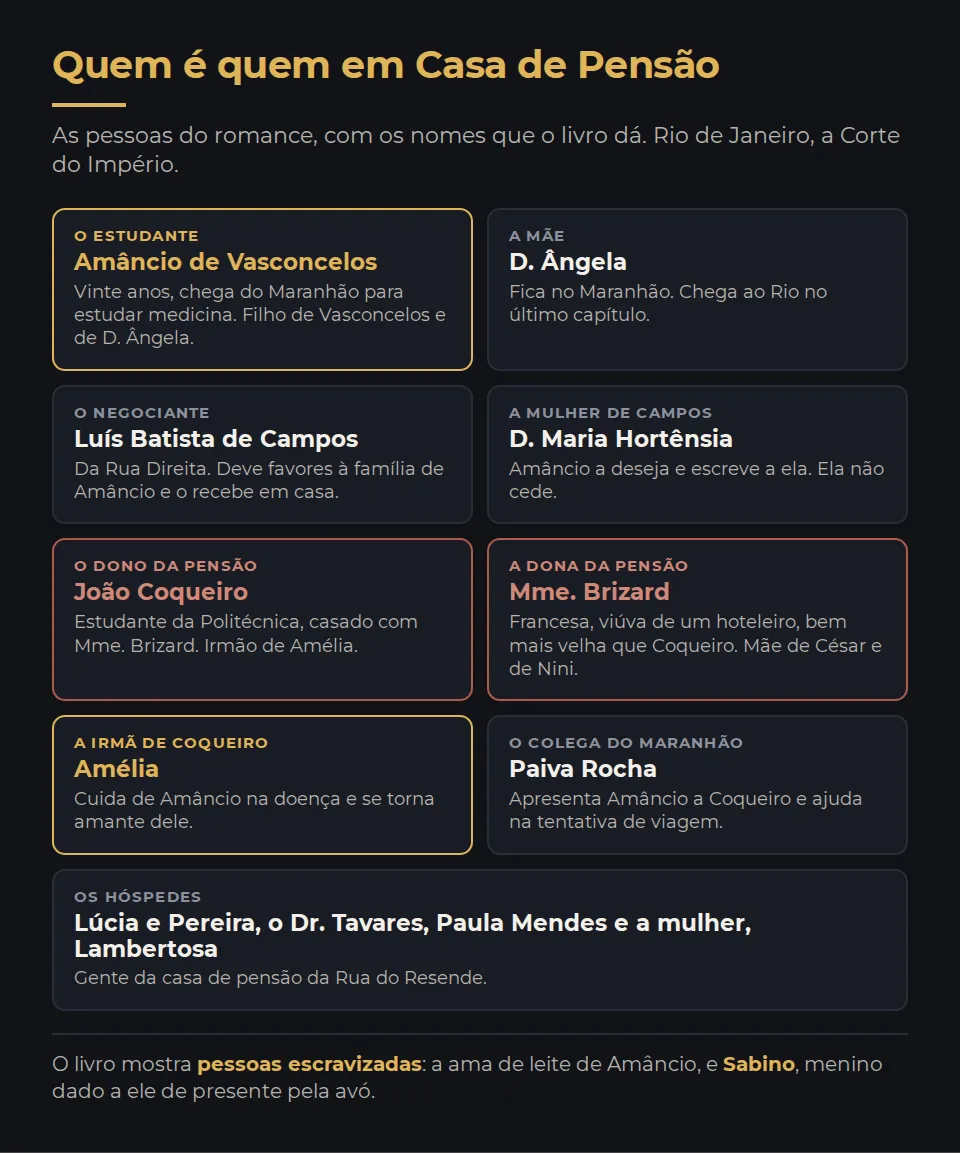 Quem é quem em Casa de Pensão. Amâncio de Vasconcelos, estudante de vinte anos, chega do Maranhão para estudar medicina, filho de Vasconcelos e de D. Ângela. D. Ângela, a mãe, fica no Maranhão e chega ao Rio no último capítulo. Luís Batista de Campos, negociante da Rua Direita, deve favores à família de Amâncio e o recebe em casa. D. Maria Hortênsia, a mulher de Campos, que Amâncio deseja e a quem escreve; ela não cede. João Coqueiro, estudante da Politécnica, dono da casa de pensão, casado com Mme. Brizard e irmão de Amélia. Mme. Brizard, francesa, viúva de um hoteleiro, bem mais velha que Coqueiro, mãe de César e de Nini. Amélia, irmã de Coqueiro, que cuida de Amâncio na doença e se torna amante dele. Paiva Rocha, colega do Maranhão. Os hóspedes: Lúcia e Pereira, o Dr. Tavares, Paula Mendes e a mulher, Lambertosa. O livro mostra pessoas escravizadas: a ama de leite de Amâncio, e Sabino, menino dado a ele de presente pela avó.