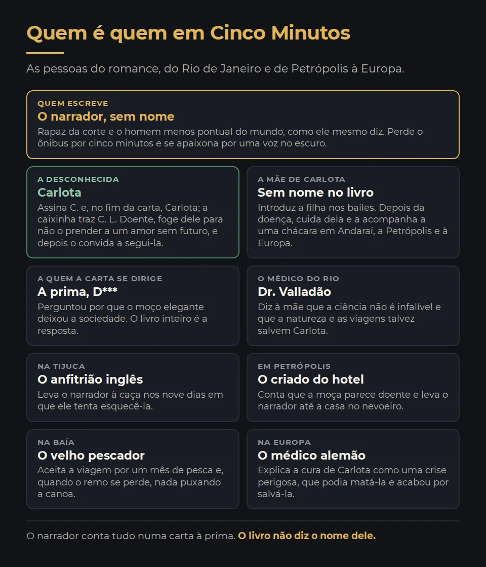 Quem é quem em Cinco Minutos. O narrador, sem nome, quem escreve: Rapaz da corte e o homem menos pontual do mundo, como ele mesmo diz. Perde o ônibus por cinco minutos e se apaixona por uma voz no escuro. Carlota, a desconhecida: Assina C. e, no fim da carta, Carlota; a caixinha traz C. L. Doente, foge dele para não o prender a um amor sem futuro, e depois o convida a segui-la. Sem nome no livro, a mãe de Carlota: Introduz a filha nos bailes. Depois da doença, cuida dela e a acompanha a uma chácara em Andaraí, a Petrópolis e à Europa. A prima, D***, a quem a carta se dirige: Perguntou por que o moço elegante deixou a sociedade. O livro inteiro é a resposta. Dr. Valladão, o médico do Rio: Diz à mãe que a ciência não é infalível e que a natureza e as viagens talvez salvem Carlota. O anfitrião inglês, na Tijuca: Leva o narrador à caça nos nove dias em que ele tenta esquecê-la. O criado do hotel, em Petrópolis: Conta que a moça parece doente e leva o narrador até a casa no nevoeiro. O velho pescador, na baía: Aceita a viagem por um mês de pesca e, quando o remo se perde, nada puxando a canoa. O médico alemão, na Europa: Explica a cura de Carlota como uma crise perigosa, que podia matá-la e acabou por salvá-la. O narrador conta tudo numa carta à prima; o livro não diz o nome dele.