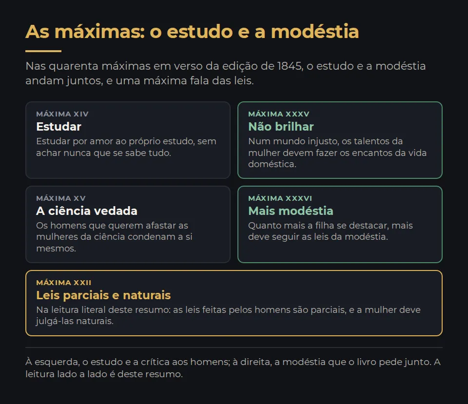 As máximas: o estudo e a modéstia. Nas quarenta máximas em verso da edição de 1845, o estudo e a modéstia andam juntos, e uma máxima fala das leis. Máxima XIV, Estudar: Estudar por amor ao próprio estudo, sem achar nunca que se sabe tudo. Máxima XXXV, Não brilhar: Num mundo injusto, os talentos da mulher devem fazer os encantos da vida doméstica. Máxima XV, A ciência vedada: Os homens que querem afastar as mulheres da ciência condenam a si mesmos. Máxima XXXVI, Mais modéstia: Quanto mais a filha se destacar, mais deve seguir as leis da modéstia. Máxima XXII, Leis parciais e naturais: Na leitura literal deste resumo: as leis feitas pelos homens são parciais, e a mulher deve julgá-las naturais. À esquerda, o estudo e a crítica aos homens; à direita, a modéstia que o livro pede junto. A leitura lado a lado é deste resumo.