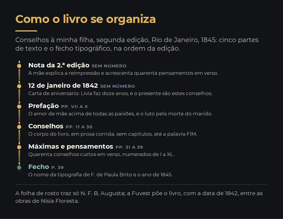 Como o livro se organiza. Conselhos à minha filha, segunda edição, Rio de Janeiro, 1845: cinco partes de texto e o fecho tipográfico, na ordem da edição. Nota da 2.ª edição, sem número: A mãe explica a reimpressão e acrescenta quarenta pensamentos em verso. 12 de janeiro de 1842, sem número: Carta de aniversário: Lívia faz doze anos, e o presente são estes conselhos. Prefação, pp. VII a X: O amor de mãe acima de todas as paixões, e o luto pela morte do marido. Conselhos, pp. 11 a 30: O corpo do livro, em prosa corrida, sem capítulos, até a palavra FIM. Máximas e pensamentos, pp. 31 a 39: Quarenta conselhos curtos em verso, numerados de I a XL. Fecho, p. 39: O nome da tipografia de F. de Paula Brito e o ano de 1845. A folha de rosto traz só N. F. B. Augusta; a Fuvest põe o livro, com a data de 1842, entre as obras de Nísia Floresta.