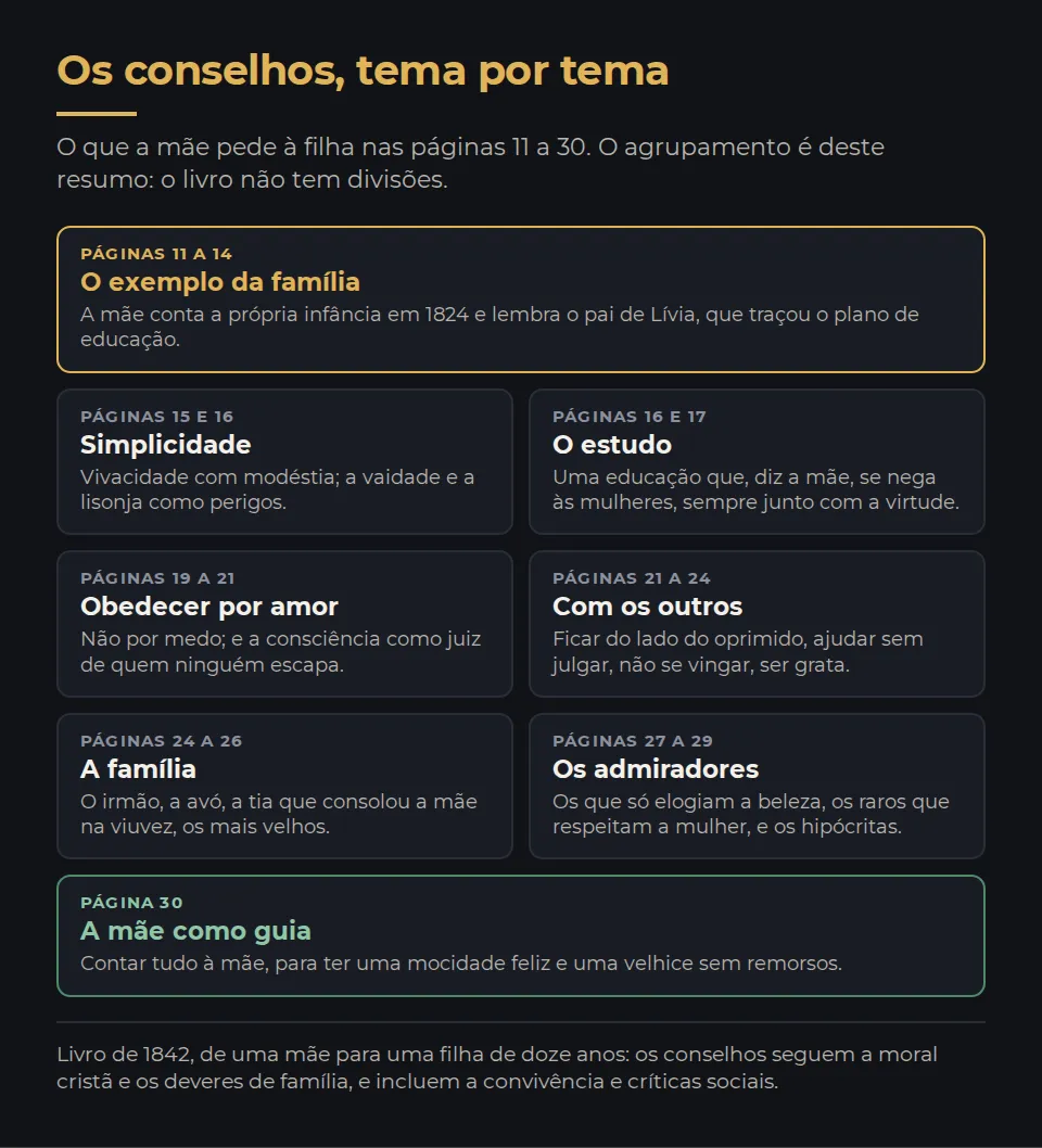 Os conselhos, tema por tema. O que a mãe pede à filha nas páginas 11 a 30. O agrupamento é deste resumo: o livro não tem divisões. Páginas 11 a 14, O exemplo da família: A mãe conta a própria infância em 1824 e lembra o pai de Lívia, que traçou o plano de educação. Páginas 15 e 16, Simplicidade: Vivacidade com modéstia; a vaidade e a lisonja como perigos. Páginas 16 e 17, O estudo: Uma educação que, diz a mãe, se nega às mulheres, sempre junto com a virtude. Páginas 19 a 21, Obedecer por amor: Não por medo; e a consciência como juiz de quem ninguém escapa. Páginas 21 a 24, Com os outros: Ficar do lado do oprimido, ajudar sem julgar, não se vingar, ser grata. Páginas 24 a 26, A família: O irmão, a avó, a tia que consolou a mãe na viuvez, os mais velhos. Páginas 27 a 29, Os admiradores: Os que só elogiam a beleza, os raros que respeitam a mulher, e os hipócritas. Página 30, A mãe como guia: Contar tudo à mãe, para ter uma mocidade feliz e uma velhice sem remorsos. Livro de 1842, de uma mãe para uma filha de doze anos: os conselhos seguem a moral cristã e os deveres de família, e incluem a convivência e críticas sociais.