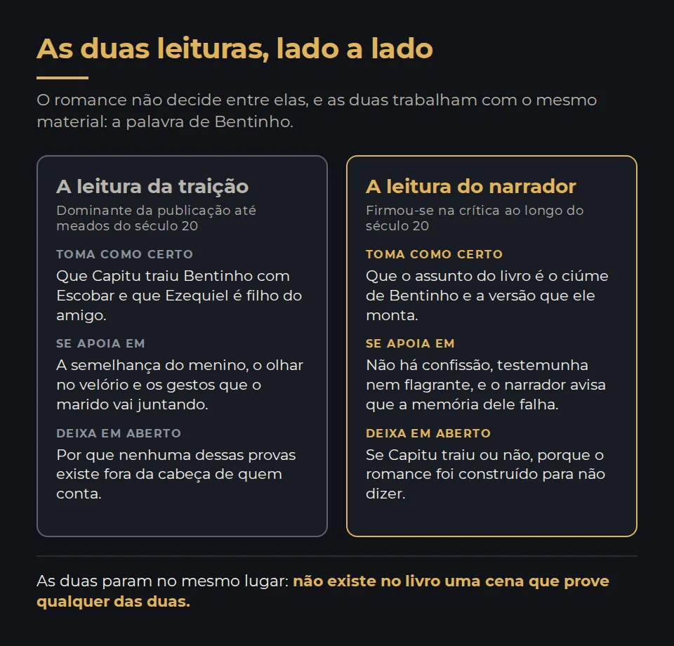 Duas colunas lado a lado. À esquerda, a leitura da traição: toma como certo que Capitu traiu, se apoia na semelhança do menino e no olhar do velório, e deixa em aberto por que nenhuma dessas provas existe fora da cabeça de quem conta. À direita, a leitura do narrador: toma como certo que o assunto é o ciúme de Bentinho, se apoia na ausência de confissão, testemunha ou flagrante, e deixa em aberto se Capitu traiu. No rodapé, a frase que vale para as duas: não existe no livro uma cena que prove qualquer das duas.