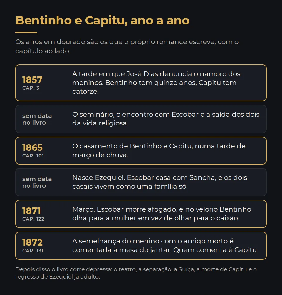Seis etapas da história, com os anos que o próprio romance escreve em destaque: 1857, capítulo 3, a tarde da denúncia de José Dias; sem data no livro, o seminário e o encontro com Escobar; 1865, capítulo 101, o casamento; sem data no livro, o nascimento de Ezequiel e o casamento de Escobar com Sancha; 1871, capítulo 122, a morte de Escobar e o velório; 1872, capítulo 131, a semelhança comentada à mesa.