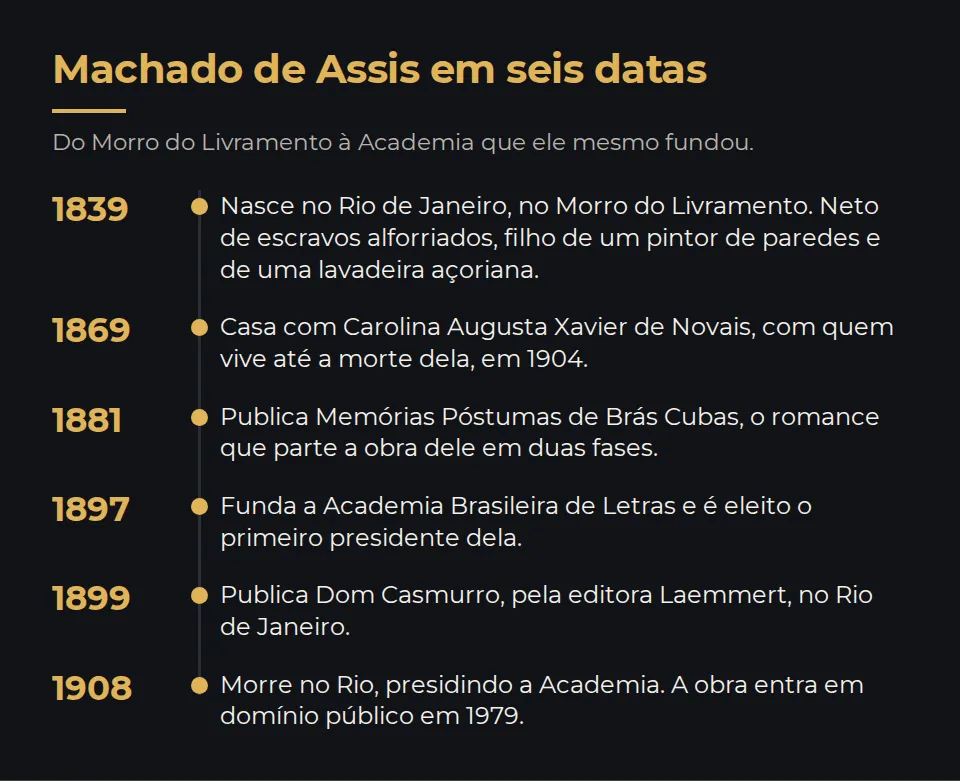 Linha do tempo com seis datas da vida de Machado de Assis: 1839, nasce no Rio, no Morro do Livramento; 1869, casa com Carolina Augusta Xavier de Novais; 1881, publica Memórias Póstumas de Brás Cubas; 1897, funda a Academia Brasileira de Letras e é o primeiro presidente dela; 1899, publica Dom Casmurro; 1908, morre no Rio, e a obra entra em domínio público em 1979.