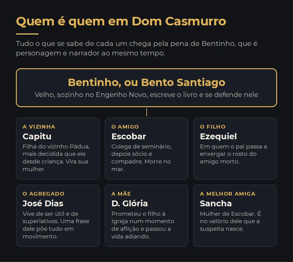 Mapa dos personagens. No centro, Bentinho, ou Bento Santiago, que escreve o livro e se defende nele. Em volta, seis fichas: Capitu, a vizinha que vira sua mulher; Escobar, o amigo de seminário que morre no mar; Ezequiel, o filho em quem o pai passa a enxergar o rosto do amigo morto; José Dias, o agregado cuja frase põe tudo em movimento; D. Glória, a mãe que prometeu o filho à Igreja; e Sancha, a melhor amiga, mulher de Escobar.