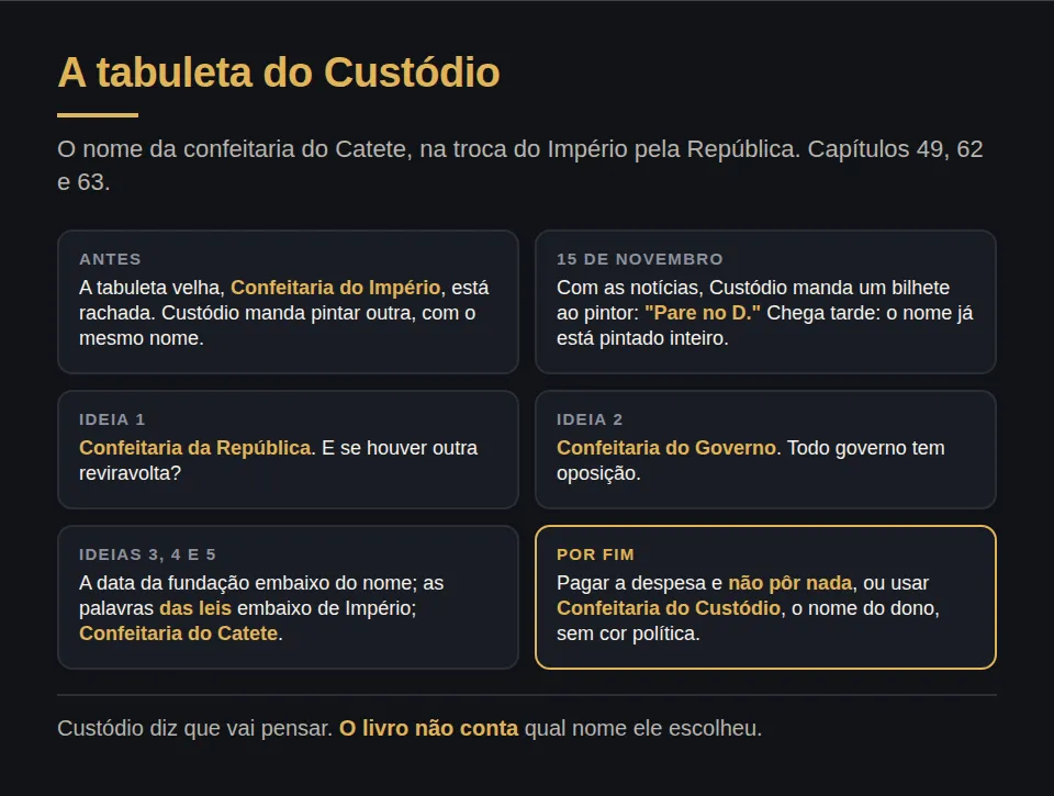 A tabuleta do Custódio, nos capítulos 49, 62 e 63. Antes: a tabuleta velha, Confeitaria do Império, está rachada, e Custódio manda pintar outra com o mesmo nome. 15 de novembro: com as notícias, ele manda ao pintor o bilhete Pare no D., que chega tarde, com o nome já pintado inteiro. As ideias de Aires: Confeitaria da República, Confeitaria do Governo, a data da fundação embaixo do nome, as palavras das leis embaixo de Império, Confeitaria do Catete e, por fim, não pôr nada ou usar Confeitaria do Custódio, o nome do dono. Custódio diz que vai pensar, e o livro não conta qual nome ele escolheu.