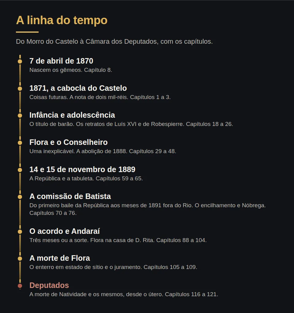 A linha do tempo, com os capítulos. 7 de abril de 1870: nascem os gêmeos, capítulo 8. 1871: a cabocla do Castelo e a nota de dois mil-réis, capítulos 1 a 3. Infância e adolescência, o título de barão e os retratos de Luís XVI e de Robespierre, capítulos 18 a 26. Flora, o Conselheiro e a abolição de 1888, capítulos 29 a 48. 14 e 15 de novembro de 1889: a República e a tabuleta, capítulos 59 a 65. Do primeiro baile da República à comissão de Batista em 1891, o encilhamento e Nóbrega, capítulos 70 a 76. O acordo dos irmãos e Flora em Andaraí, capítulos 88 a 104. A morte de Flora, o enterro em estado de sítio e o juramento, capítulos 105 a 109. Os gêmeos deputados, a morte de Natividade e o fim, capítulos 116 a 121.