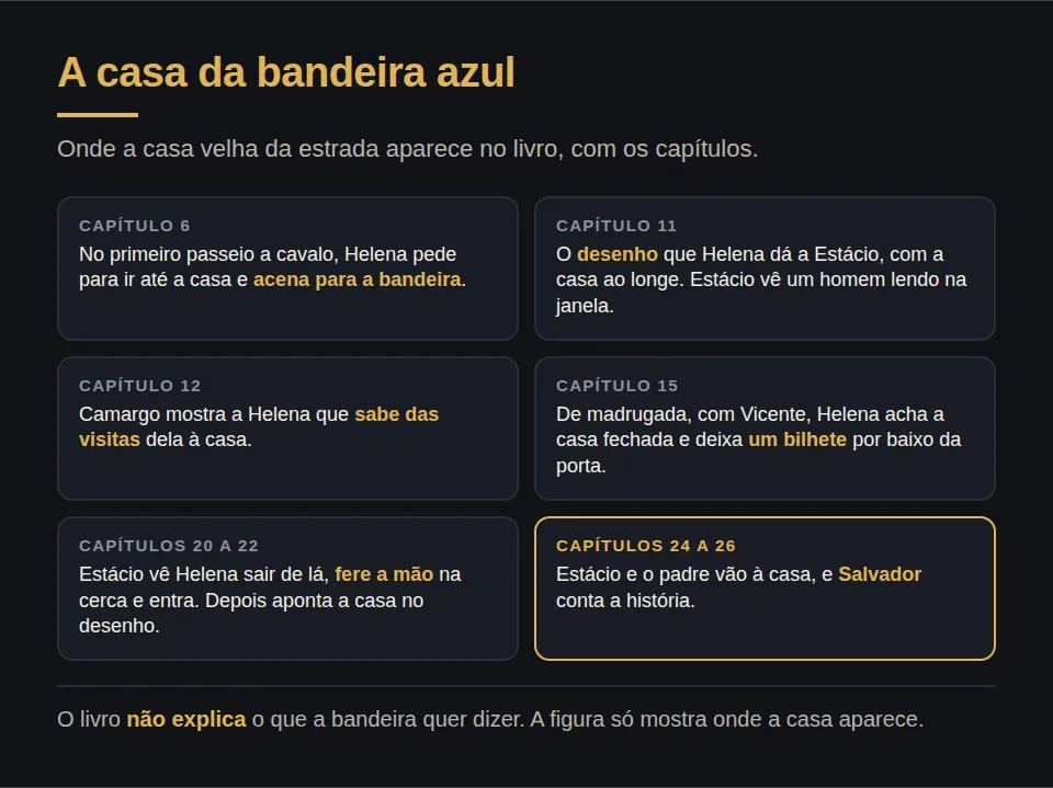A casa da bandeira azul, capítulo por capítulo. Capítulo 6: no primeiro passeio a cavalo, Helena pede para ir até a casa, e acena para a bandeira. Capítulo 11: o desenho que Helena dá a Estácio, com a casa ao longe; Estácio vê um homem lendo na janela. Capítulo 12: Camargo mostra a Helena que sabe das visitas dela à casa. Capítulo 15: Helena vai à casa de madrugada, com Vicente, e deixa um bilhete por baixo da porta. Capítulos 20 e 21: Estácio vê Helena sair de lá, fere a mão na cerca de espinhos e entra. Capítulo 22: Estácio aponta a casa no desenho, e Helena empalidece. Capítulos 24 a 26: Estácio e o padre Melchior vão à casa, e Salvador conta a história.