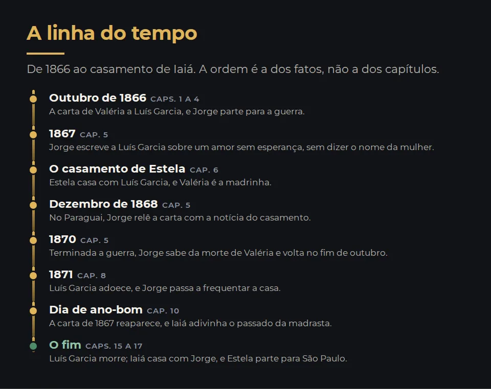 A linha do tempo de Iaiá Garcia, em oito marcos. Outubro de 1866: a carta de Valéria e a partida de Jorge para a guerra (capítulos 1 a 4). 1867: a carta de Jorge a Luís Garcia, sem o nome da mulher (capítulo 5). Estela casa com Luís Garcia, e Valéria é a madrinha (capítulo 6). Dezembro de 1868: Jorge relê a notícia do casamento no Paraguai (capítulo 5). 1870: terminada a guerra, Jorge recebe a notícia da morte de Valéria e volta ao Rio no fim de outubro (capítulo 5). 1871: Luís Garcia adoece, e Jorge passa a frequentar a casa (capítulo 8). Dia de ano-bom: a carta de 1867 reaparece e Iaiá adivinha o passado (capítulo 10). Depois da morte de Luís Garcia, o casamento de Iaiá e Jorge, e a partida de Estela para São Paulo (capítulos 15 a 17).