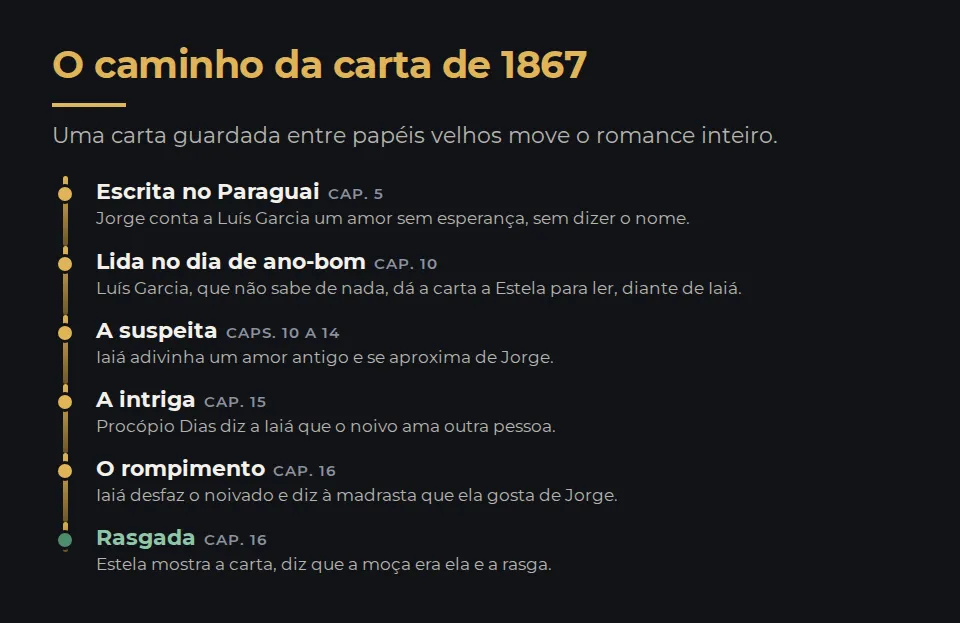 O caminho da carta de 1867, em seis passos. Jorge escreve no Paraguai a Luís Garcia sobre um amor sem esperança, sem dizer o nome (capítulo 5). Luís Garcia guarda a carta e, no dia de ano-bom, a dá a Estela para ler, diante de Iaiá (capítulo 10). Iaiá adivinha um amor antigo e se aproxima de Jorge (capítulos 10 a 14). Procópio Dias diz a Iaiá que o noivo ama outra pessoa (capítulo 15). Iaiá rompe o noivado e diz à madrasta que ela gosta de Jorge (capítulo 16). Estela mostra a carta, diz que a moça era ela, e a rasga (capítulo 16).
