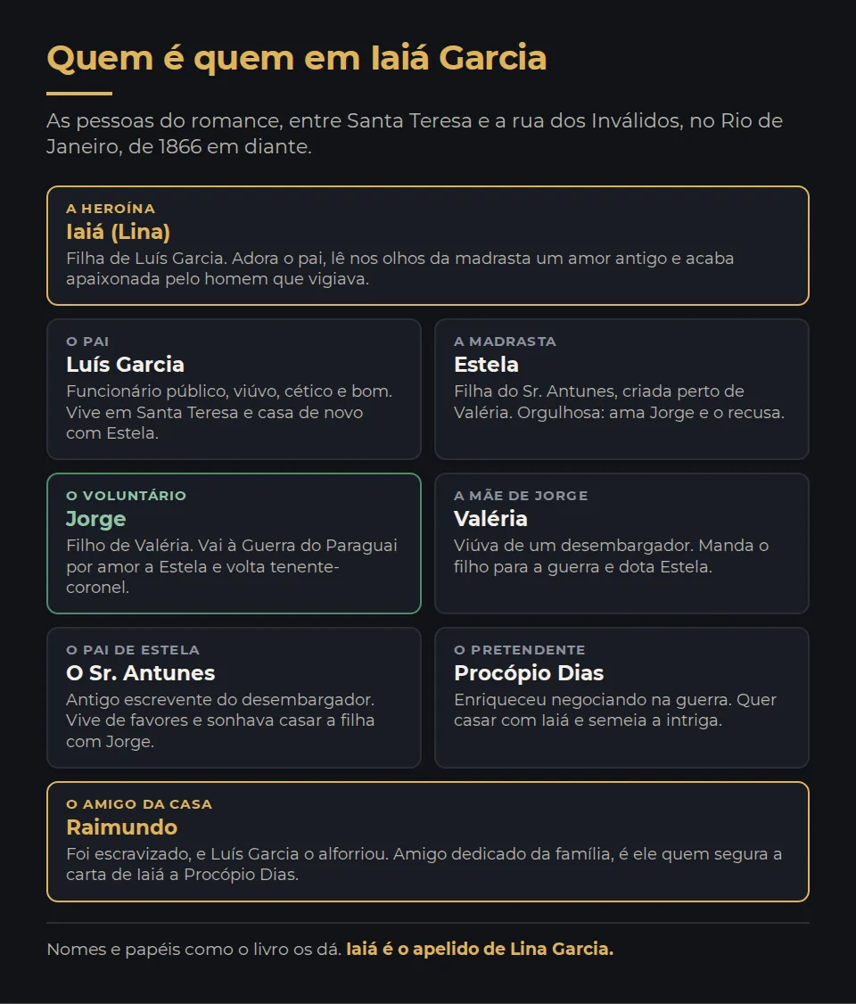 Quem é quem em Iaiá Garcia. Iaiá, ou Lina, filha de Luís Garcia, que adora o pai e adivinha o passado da madrasta. Luís Garcia, funcionário público, viúvo, cético e bom, que vive em Santa Teresa e casa de novo com Estela. Estela, filha do Sr. Antunes, criada perto de Valéria, orgulhosa, que ama Jorge e o recusa. Jorge, filho de Valéria, que vai à Guerra do Paraguai por amor a Estela e volta tenente-coronel. Valéria, viúva de um desembargador, que manda o filho para a guerra e dota Estela. O Sr. Antunes, antigo escrevente do desembargador, que vive de favores. Procópio Dias, que enriqueceu negociando na guerra e quer casar com Iaiá. Raimundo, que foi escravizado, alforriado por Luís Garcia, amigo dedicado da família, que segura a carta de Iaiá a Procópio Dias.