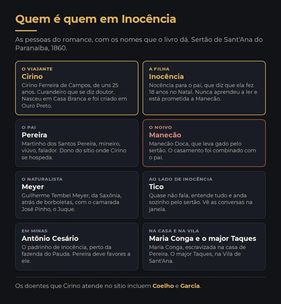 Quem é quem em Inocência. Cirino Ferreira de Campos, de uns vinte e cinco anos, curandeiro que se diz doutor, nascido em Casa Branca e criado em Ouro Preto. Inocência, filha de Pereira, que o pai chama de Nocência; segundo ele, fez 18 anos no Natal; nunca aprendeu a ler e está prometida a Manecão. Martinho dos Santos Pereira, o pai, mineiro, viúvo, dono do sítio. Manecão Doca, o noivo, que leva gado pelo sertão. Meyer, Guilherme Tembel Meyer, naturalista da Saxônia, com o camarada José Pinho, o Juque. Tico, que quase não fala e anda ao lado de Inocência. Maria Conga, escravizada na casa. Antônio Cesário, o padrinho, em Minas. O major Taques, na vila.
