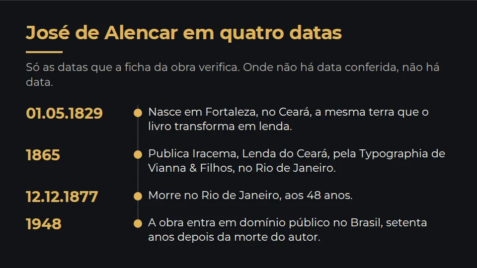 Quatro datas: 1º de maio de 1829, José de Alencar nasce em Fortaleza, Ceará; 1865, publica Iracema, Lenda do Ceará, pela Typographia de Vianna & Filhos, no Rio de Janeiro; 12 de dezembro de 1877, morre no Rio de Janeiro, aos 48 anos; 1948, a obra entra em domínio público no Brasil.