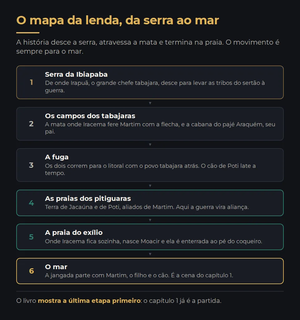 Os lugares por onde a lenda passa, de oeste para leste: a serra da Ibiapaba, de onde desce o chefe tabajara Irapuã; os campos dos tabajaras, onde Iracema encontra Martim e onde fica a cabana do pajé Araquém; a fuga rumo ao litoral; o rio das garças e as praias dos pitiguaras de Jacaúna e Poti; e a praia do exílio, onde nasce Moacir e onde Iracema é enterrada ao pé do coqueiro. Uma seta final mostra a jangada partindo para o mar, que é a cena do capítulo 1.