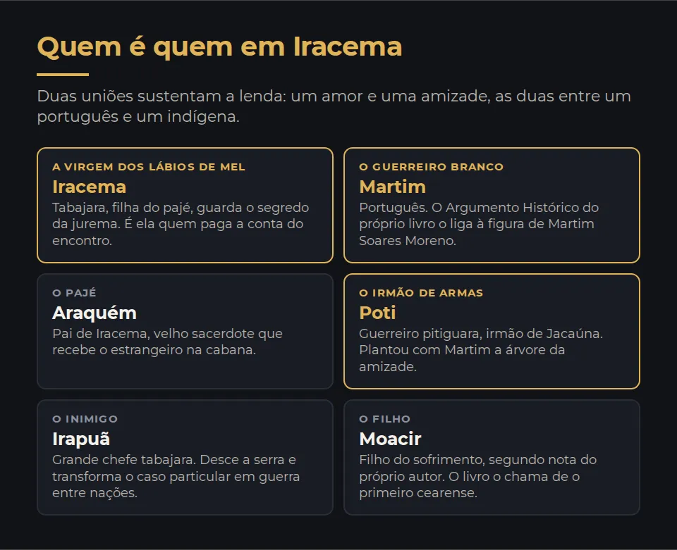 As seis figuras da lenda. Iracema, a virgem dos lábios de mel, tabajara, guardiã do segredo da jurema. Martim, o guerreiro branco, ligado pelo Argumento Histórico à figura de Martim Soares Moreno. Araquém, o velho pajé, pai de Iracema. Poti, guerreiro pitiguara, irmão de Jacaúna, que plantou com Martim a árvore da amizade. Irapuã, o grande chefe tabajara, que quer o estrangeiro morto. E Moacir, o filho, cujo nome o autor traduz em nota como filho do sofrimento.