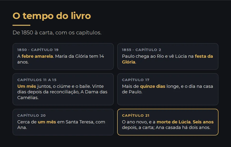 O tempo do livro, com os capítulos. 1850: a febre amarela, e Maria da Glória tem 14 anos, capítulo 19. 1855: Paulo chega ao Rio e vê Lúcia na festa da Glória, capítulo 2. Um mês juntos, capítulo 11, e depois o ciúme, o baile e a reconciliação; vinte dias mais tarde, A Dama das Camélias, capítulo 15. Mais de quinze dias longe, e o dia na casa de Paulo, capítulo 17. Cerca de um mês em Santa Teresa com Ana, capítulo 20. O ano novo, e a morte de Lúcia, capítulo 21. Seis anos depois, a carta, e Ana casada há dois anos, capítulo 21.