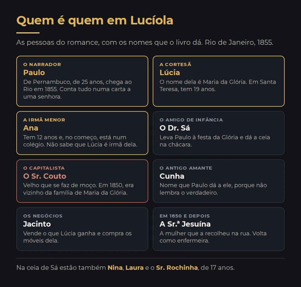 Quem é quem em Lucíola. Paulo, o narrador, de Pernambuco, de vinte e cinco anos, que chega ao Rio em 1855 e conta tudo numa carta a uma senhora. Lúcia, a cortesã, que se chama Maria da Glória. Ana, a irmã menor, de doze anos, num colégio. O Dr. Sá, amigo de infância de Paulo, que dá a ceia na chácara. O Sr. Couto, capitalista, o vizinho de 1850. Cunha, nome que Paulo dá a um antigo amante dela. Jacinto, que vende o que ela ganha. A Sr.ª Jesuína, a mulher que a recolheu. Nina, Laura e o Sr. Rochinha, da ceia.
