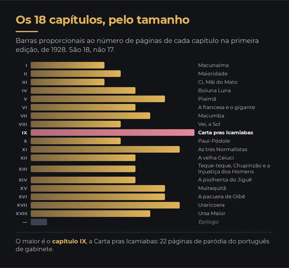 Os 18 capítulos da primeira edição de 1928, em barras de tamanho proporcional ao número de páginas de cada um, com os títulos que o livro lhes dá: Macunaíma, Maioridade, Ci Mãi do Mato, Boiuna Luna, Piaimã, A francesa e o gigante, Macumba, Vei a Sol, Carta pras Icamiabas, Pauí-Pódole, As tres Normalistas, A velha Ceiucí, Teque-teque Chupinzão e a Injustiça dos Homens, A piolhenta do Jiguê, Muiraquitã, A pacuera de Oibê, Uraricoera e Ursa Maior, mais o Epílogo. São 18 capítulos, e não 17.