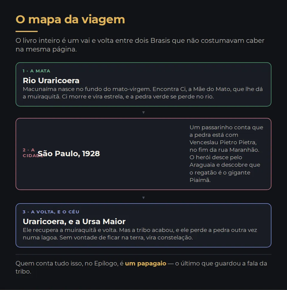 O mapa da viagem do herói, em três tempos. Primeiro a mata: Macunaíma nasce às margens do rio Uraricoera, encontra Ci e recebe a muiraquitã, e perde a pedra no rio. Depois São Paulo: ele desce pelo Araguaia atrás da pedra, que está com Venceslau Pietro Pietra, o gigante Piaimã, no fim da rua Maranhão, e enfrenta a cidade-máquina. Por fim a volta: recupera a muiraquitã, retorna ao Uraricoera, encontra a tribo acabada, perde a pedra outra vez numa lagoa e sobe ao céu virado na constelação da Ursa Maior.