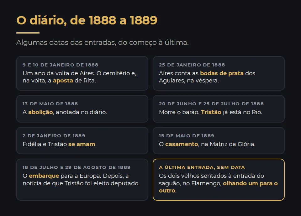 O diário, de 1888 a 1889. 9 de janeiro de 1888: um ano da volta de Aires. 10 de janeiro: o cemitério e, na volta, a aposta de Rita. 24 de janeiro: as bodas de prata dos Aguiares, contadas no dia 25. 13 de maio: a abolição. 20 de junho: morre o barão. 25 de julho: Tristão já está no Rio. 2 de janeiro de 1889: Fidélia e Tristão se amam. 15 de maio de 1889: o casamento, na Matriz da Glória. 18 de julho de 1889: o embarque para a Europa. 29 de agosto: a notícia de que Tristão foi eleito deputado. A última entrada, sem data: os dois velhos sentados à entrada do saguão da casa do Flamengo.