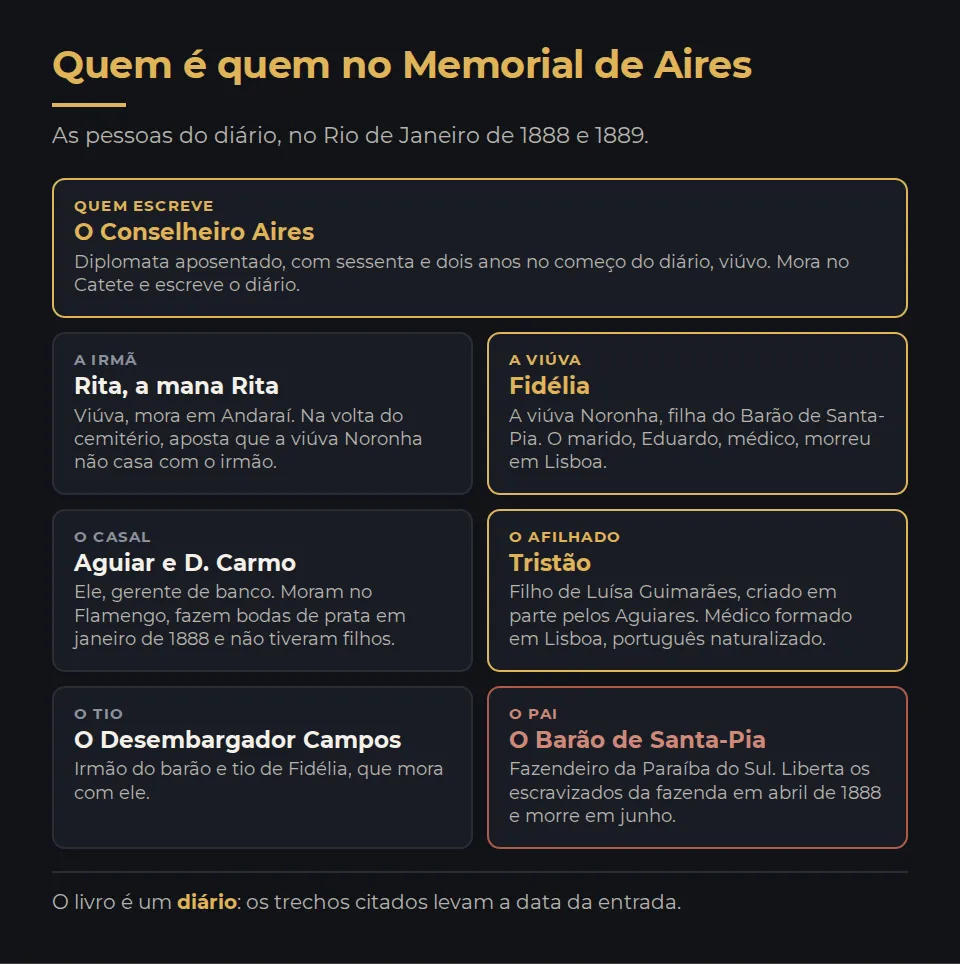 Quem é quem no Memorial de Aires. O Conselheiro Aires, diplomata aposentado, com sessenta e dois anos no começo do diário, viúvo, que mora no Catete e escreve o diário. Rita, a irmã dele, a mana Rita, viúva, que mora em Andaraí e faz a aposta na volta do cemitério. Fidélia, a viúva Noronha, filha do Barão de Santa-Pia, viúva de Eduardo Noronha, médico, que morreu em Lisboa. Aguiar, gerente de banco, e D. Carmo, a mulher dele, que fazem bodas de prata em janeiro de 1888 e moram no Flamengo, sem filhos. Tristão, o afilhado deles, filho de Luísa Guimarães, médico formado em Lisboa e português naturalizado. O Desembargador Campos, tio de Fidélia e irmão do barão. O Barão de Santa-Pia, fazendeiro da Paraíba do Sul, que morre em junho de 1888.