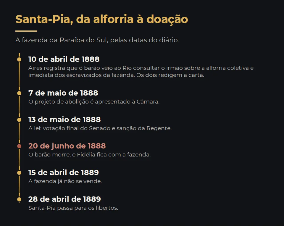 Santa-Pia, da alforria à doação, com as datas das entradas. 10 de abril de 1888: Aires registra que o barão veio ao Rio consultar o irmão sobre a alforria coletiva e imediata dos escravizados da fazenda, e que os dois redigiram a carta. 7 de maio: o projeto de abolição chega à Câmara. 13 de maio: a lei, com a votação final do Senado e a sanção da Regente. 20 de junho: o barão morre, e Fidélia fica com a fazenda. 15 de abril de 1889: a fazenda já não se vende. 28 de abril de 1889: Santa-Pia passa para os libertos.