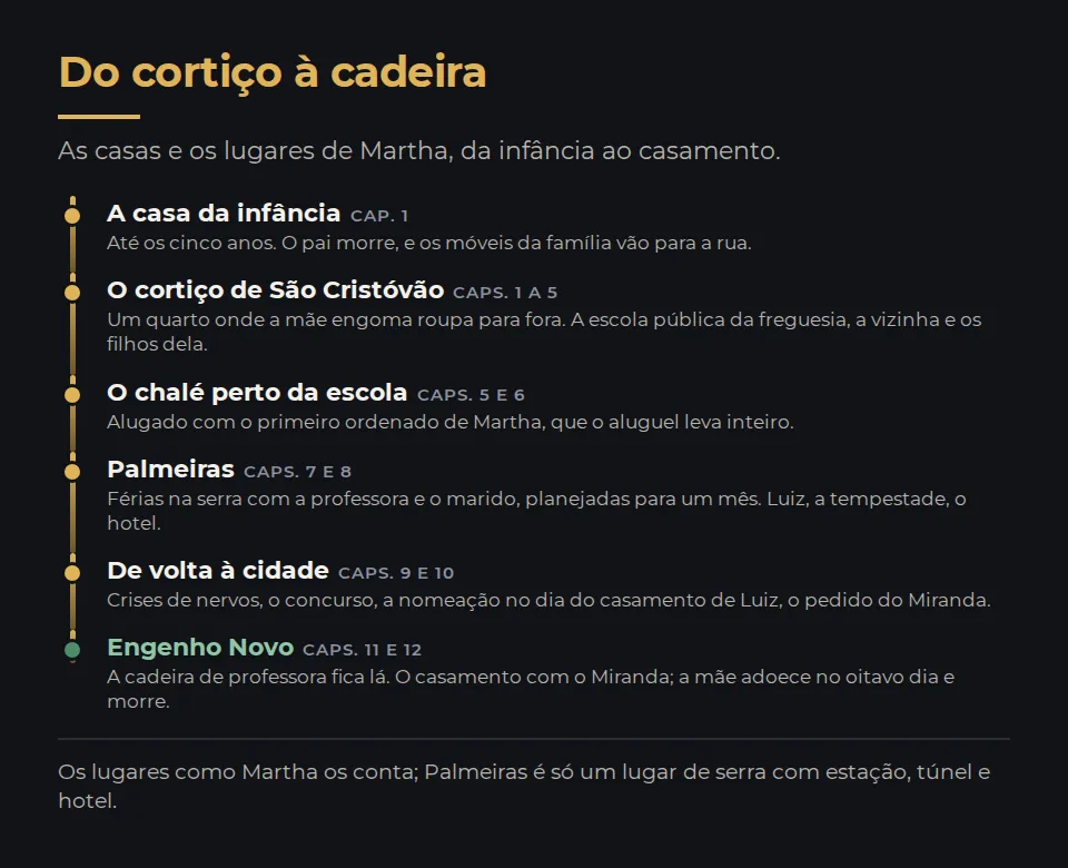 Do cortiço à cadeira. As casas e os lugares de Martha, da infância ao casamento. 1, A casa da infância, cap. 1: Até os cinco anos. O pai morre, e os móveis da família vão para a rua. 2, O cortiço de São Cristóvão, caps. 1 a 5: Um quarto onde a mãe engoma roupa para fora. A escola pública da freguesia, a vizinha e os filhos dela. 3, O chalé perto da escola, caps. 5 e 6: Alugado com o primeiro ordenado de Martha, que o aluguel leva inteiro. 4, Palmeiras, caps. 7 e 8: Férias na serra com a professora e o marido, planejadas para um mês. Luiz, a tempestade, o hotel. 5, De volta à cidade, caps. 9 e 10: Crises de nervos, o concurso, a nomeação no dia do casamento de Luiz, o pedido do Miranda. 6, Engenho Novo, caps. 11 e 12: A cadeira de professora fica lá. O casamento com o Miranda; a mãe adoece no oitavo dia e morre. Os lugares como Martha os conta; Palmeiras é só um lugar de serra com estação, túnel e hotel.